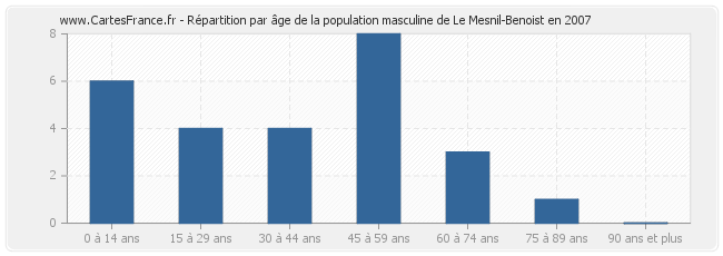 Répartition par âge de la population masculine de Le Mesnil-Benoist en 2007